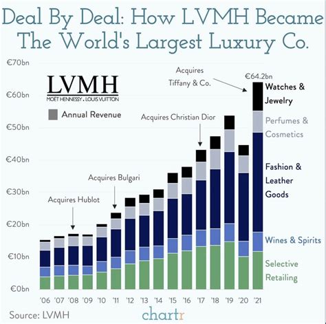 lvmh moet hennessy louis vuitton products|LVMH share price chart.